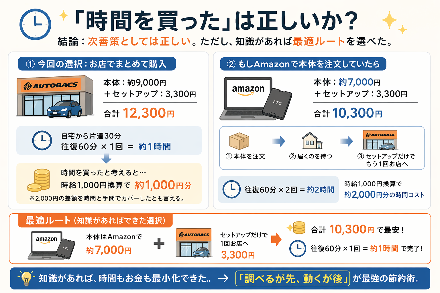 「時間を買った」という考え方は正しいか