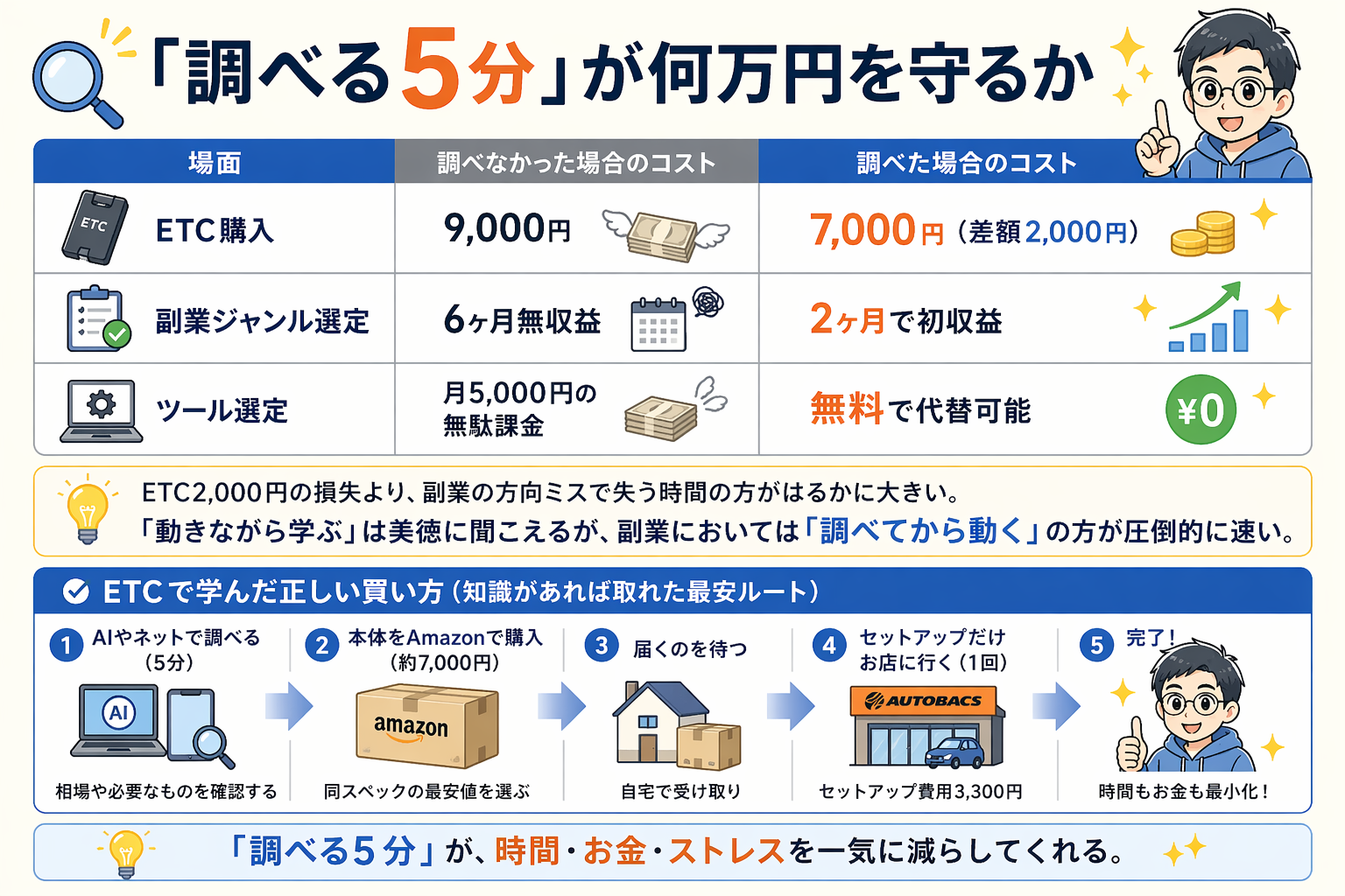 「調べる5分」が何万円を守るか