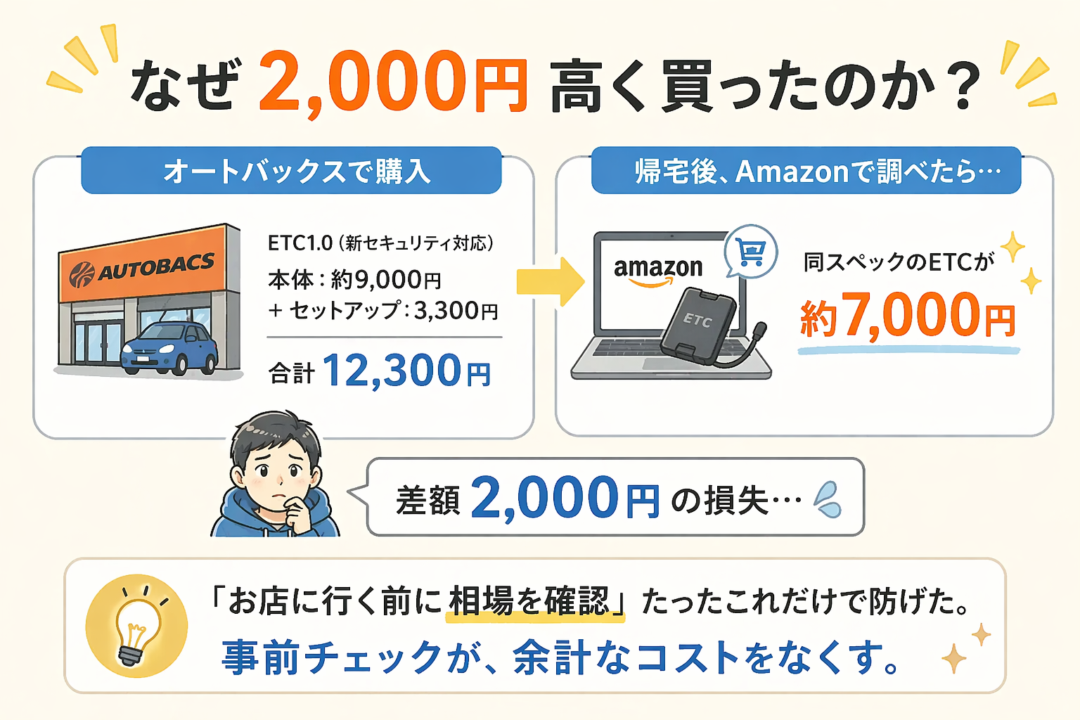 なぜ2,000円高く買ったのか:「流れで決断」の落とし穴